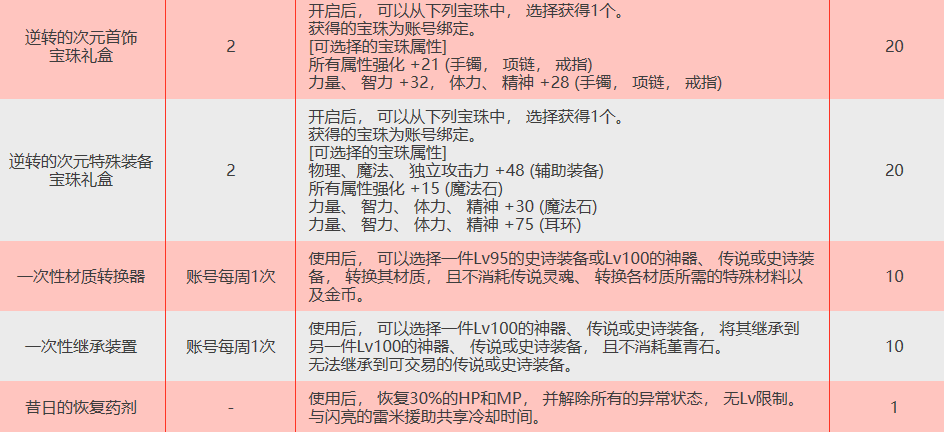 DNF逆转的次元活动玩法攻略