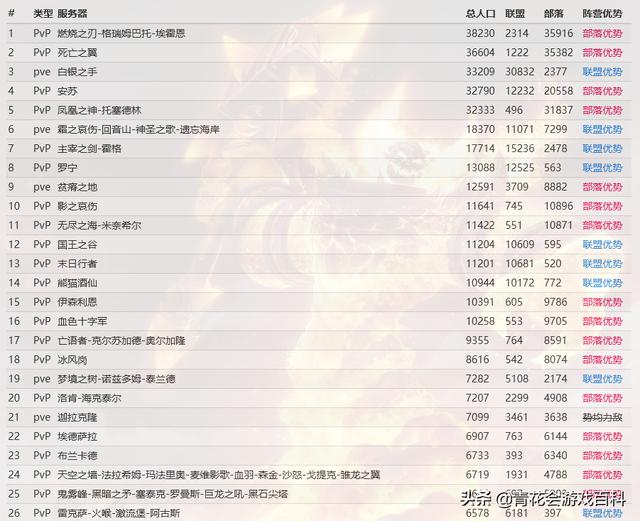 给纯新人看的《魔兽世界》入门指南