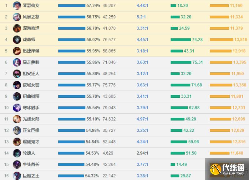 英雄联盟手游极地大乱斗什么英雄厉害