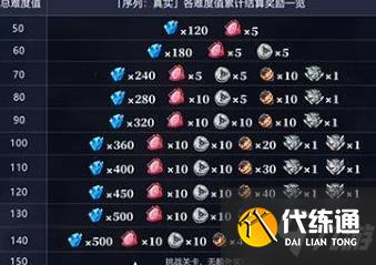 崩坏3往世乐土攻略大全