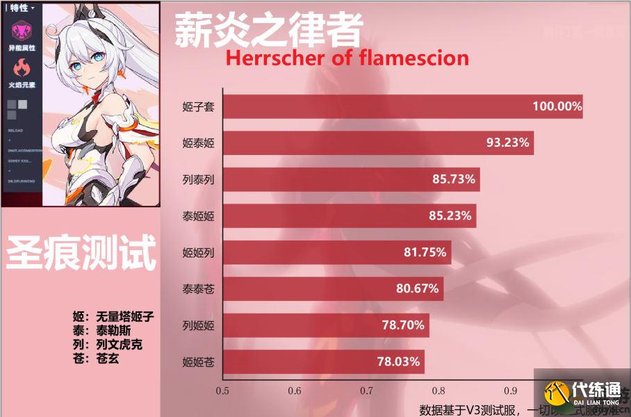 崩坏3薪炎之律者圣痕搭配伤害测试数据_优化圣痕搭配攻略