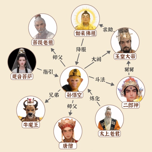 人物关系图谱 - 神话神仙复杂关系链架构网游戏