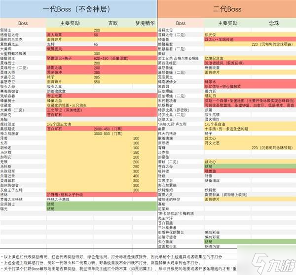 《空洞骑士丝之歌》与前代BOSS奖励对比