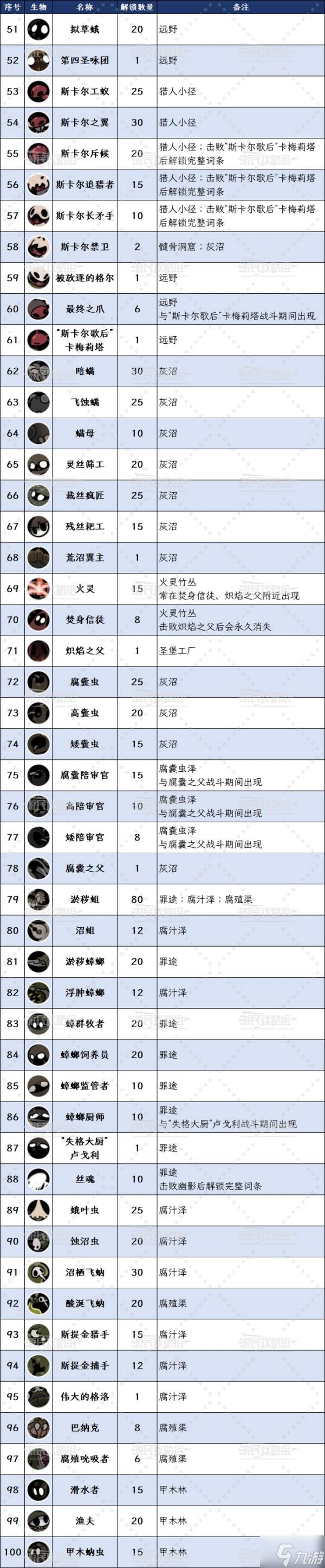 《空洞骑士丝之歌》全生物位置及图鉴
