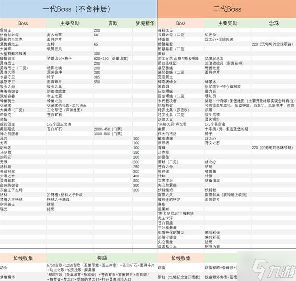 《空洞骑士丝之歌》与前代BOSS奖励对比