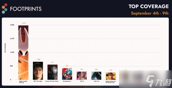 曝《空洞骑士：丝之歌》Steam销量已超过320万套！