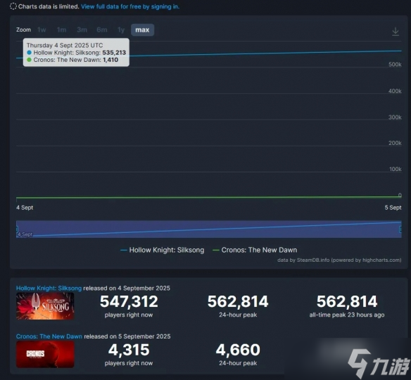 撞车的代价!《时间旅者》玩家数不及《丝之歌》的1%