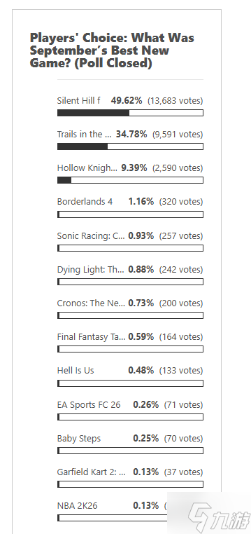 科乐美势如破竹！超越《丝之歌》连续两次获得玩家选择奖