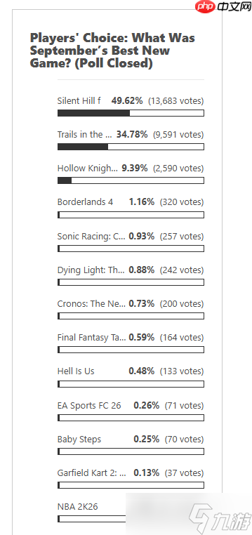 科乐美势如破竹！超越《丝之歌》连续两次获得玩家选择奖