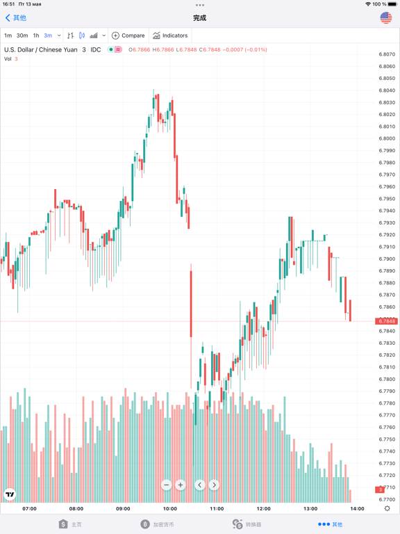 汇率 - 所有国家